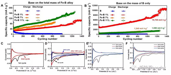 上海硅酸鹽研究所：Fe／B復合負極最高容量可達10700mAh/g！！！