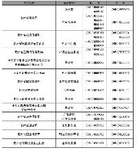 貴州各經濟開發區<font color=