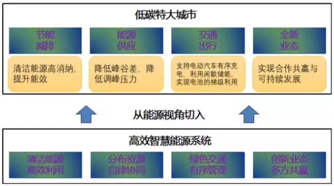 大量分布式電源接入后，儲能成為能源互聯(lián)網(wǎng)下的電能質量新需求
