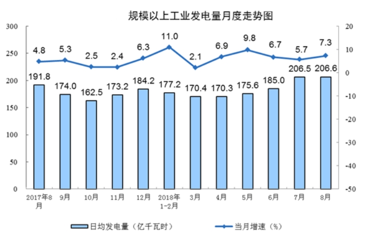 國家統計局：8月份能源生產回升，電力生產加快。