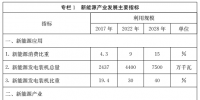 山東省人民政府關于印發山東省新能源產業發展規劃(2018-2028年)的通知
