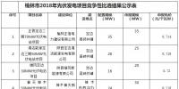 申報電價0.714至0.72元 陜西榆林2018年光伏發電項目競爭性比選結果公示