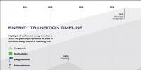 2014-2050：全球能源轉型的7個需求峰值和9個關鍵節點