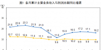統計局：1-8月份電力、熱力、燃氣及水生產和供應業實現利潤總額2985.9億元 增長13.5%