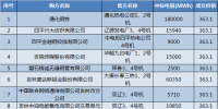 吉林2018年度電力用戶與火電企業第三次直接交易有約束交易結果：成交電量1847454Mwh
