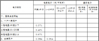 青海第四次降電價：一般工商業(yè)目錄電價、輸配電價同步降低 1.92分/千瓦時