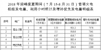 山西：2018年迎峰度夏期間省調火電機組<font color=