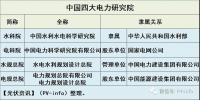 中國電力四大國家智囊：水科院、電科院、水規<font color=