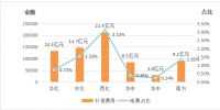 能源局：2018年上半年電力輔助服務情況通報 西北、東北和華北區域補償費用最高