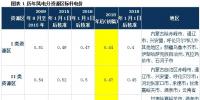深度解讀 | 發改委風電調價：2017年對行業影響有多大？
