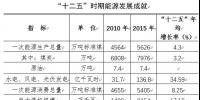 寧夏能源“十三五”規劃：2020年新增煤電1000萬千瓦以上