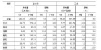 湖南1-9月全省全社會用電量同比增長11.5% 較上半年回落1.4個百分點
