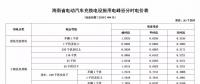 注意！三亞電價(jià)調(diào)整 居民生活用電按照這張表執(zhí)行！