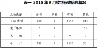 涉及多家供電企業：2018年9月能源監管熱線投訴舉報處理情況通報