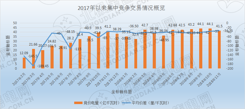 歷史三年新低！廣東11月月競價(jià)差僅為-34.75厘/千瓦時(shí)