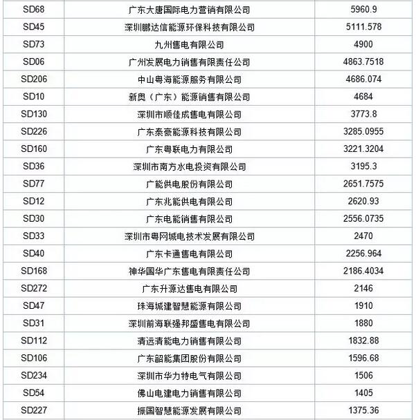 歷史三年新低！廣東11月月競價(jià)差僅為-34.75厘/千瓦時(shí)
