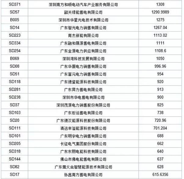 歷史三年新低！廣東11月月競價(jià)差僅為-34.75厘/千瓦時(shí)