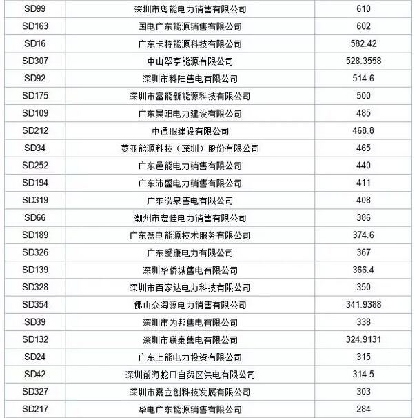 歷史三年新低！廣東11月月競價(jià)差僅為-34.75厘/千瓦時(shí)