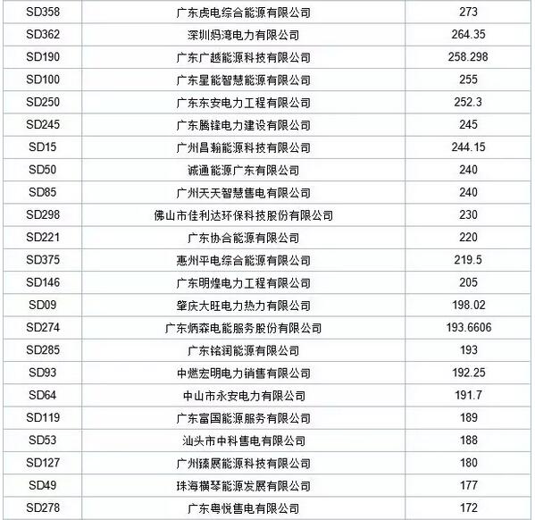 歷史三年新低！廣東11月月競價(jià)差僅為-34.75厘/千瓦時(shí)