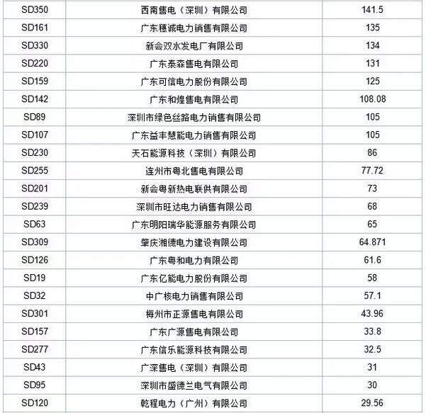 歷史三年新低！廣東11月月競價(jià)差僅為-34.75厘/千瓦時(shí)