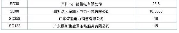 歷史三年新低！廣東11月月競價(jià)差僅為-34.75厘/千瓦時(shí)
