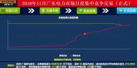 歷史三年新低！廣東11月月競價差僅為-34.75厘/千瓦時