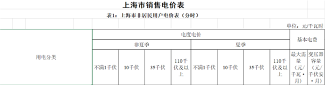 上海第四次降電價:“一般工商業及其他用電”兩部制電價平均下調7.8分錢/千瓦時