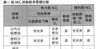 電站煤粉爐氮氧化物控制技術(shù)