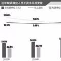 一線｜明年起國企資產減值則工資下降？