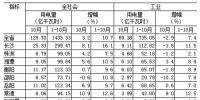 湖南1-10月全社會用電量同比增長10.7% 一、三次<font color=