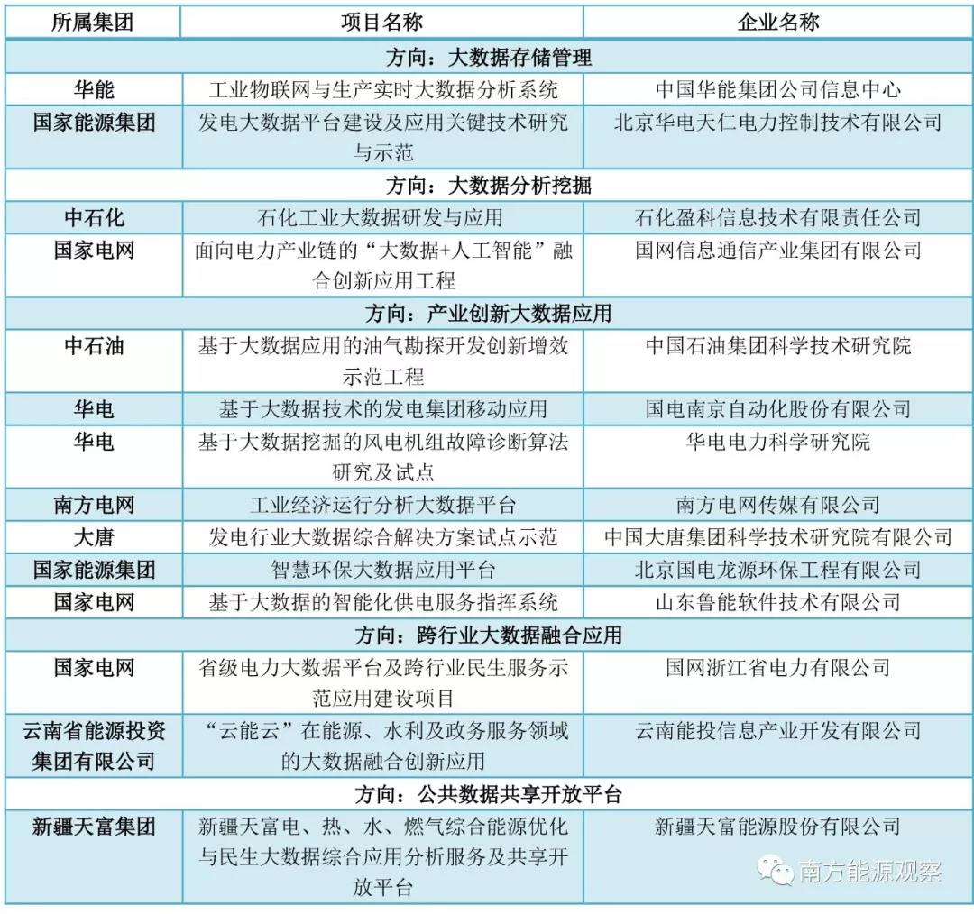 大唐、南網(wǎng)、中石化，能源央企的數(shù)字化轉(zhuǎn)型哪家更犀利？