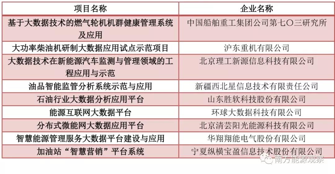 大唐、南網(wǎng)、中石化，能源央企的數(shù)字化轉(zhuǎn)型哪家更犀利？
