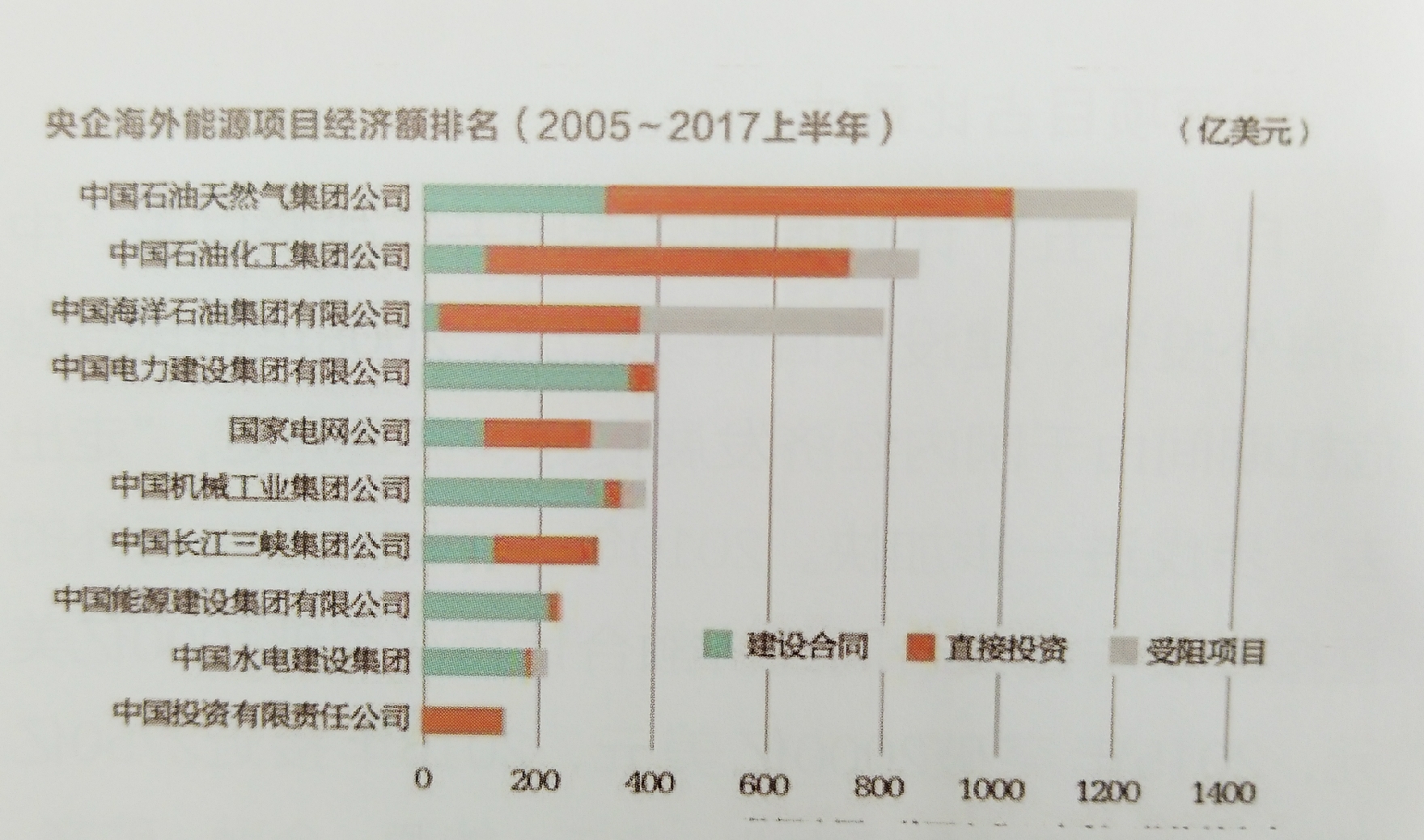 中國能源企業進軍海外央企仍是排頭兵