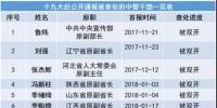 十九大以來(lái)20余能源“老虎”被查處 最多貪逾1億元、有2427張存折