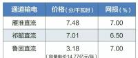 2019年特高壓雁淮直流、祁韶直流、魯固直流年度雙邊協商交易有關通知
