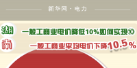 圖說｜一般工商業電價降低10%如何實現 湖南一般工商業平均電價下降10.5%