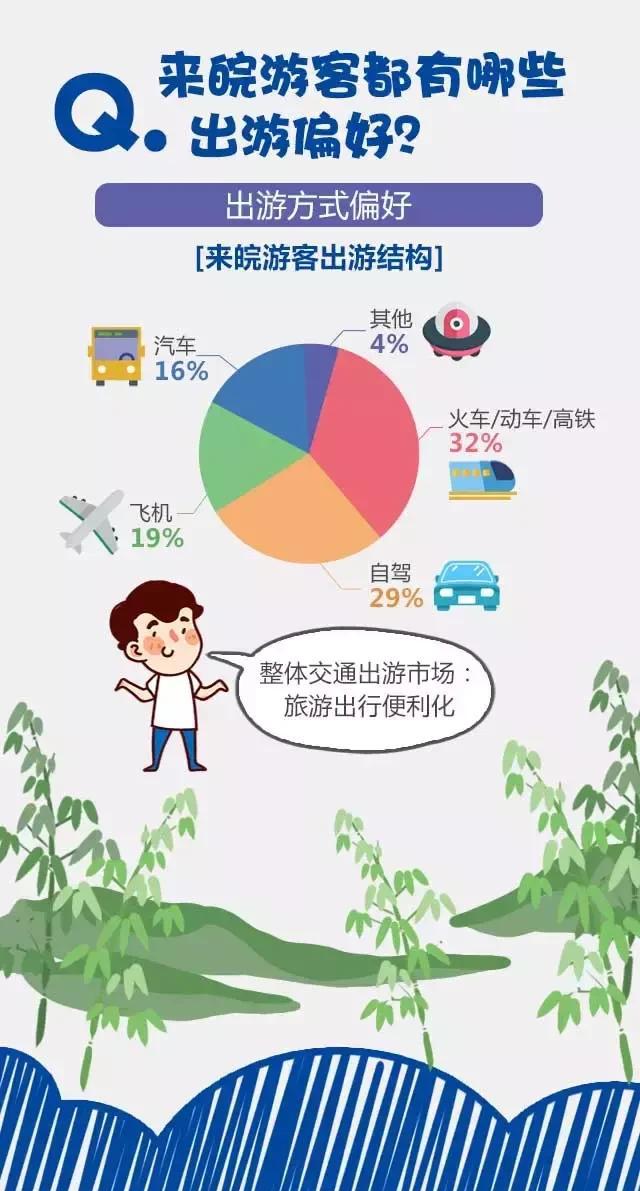 2018安徽旅游市場大數(shù)據(jù)報告，新鮮出爐！