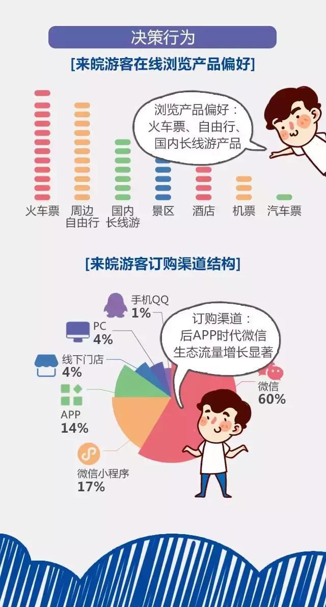 2018安徽旅游市場大數(shù)據(jù)報告，新鮮出爐！