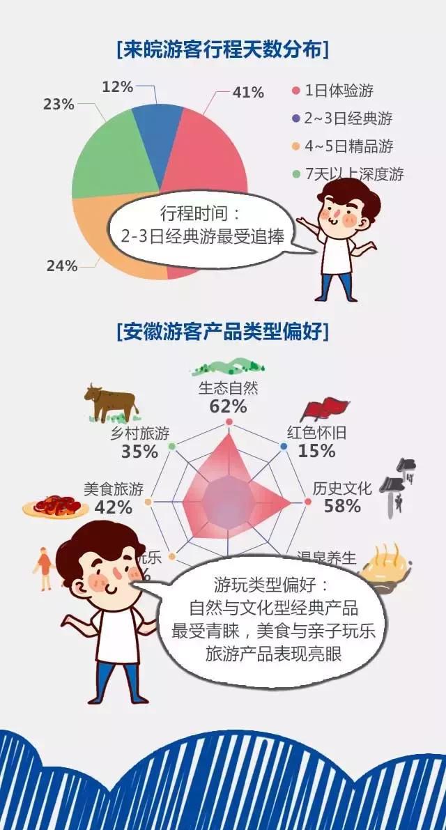 2018安徽旅游市場大數(shù)據(jù)報告，新鮮出爐！