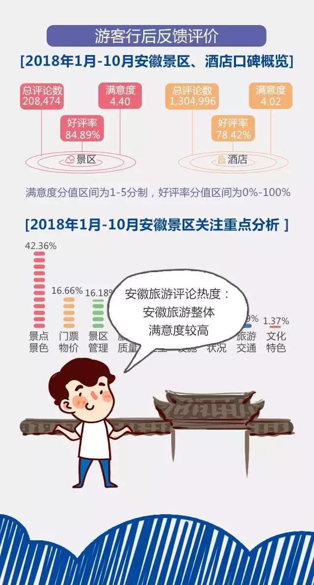 2018安徽旅游市場大數(shù)據(jù)報告，新鮮出爐！