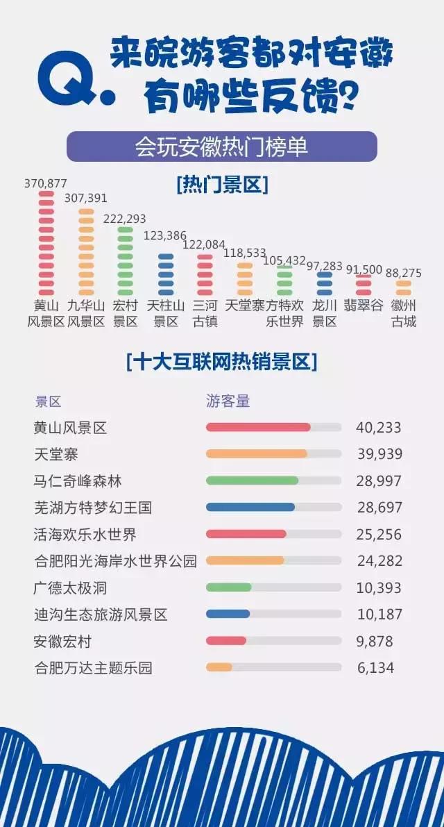 2018安徽旅游市場大數(shù)據(jù)報告，新鮮出爐！