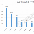 規模已超萬億！10省市2019年電力交易規模一覽