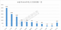 規模已超萬億！10省市2019年電力交易規模一覽