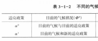 《綜合能源環(huán)境規(guī)劃及案例 》——氣候變化的減緩與適應（四）