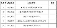 電力用戶280家！重慶2019年一季度及年度電力直接交易試點準入新增企業名單