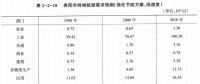 《綜合能源環(huán)境規(guī)劃及案例 》——案例研究，貴陽市能源需求預(yù)測及能源規(guī)劃與優(yōu)化（六）