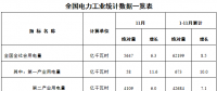 能源局發(fā)布1-11月全國(guó)電力工業(yè)統(tǒng)計(jì)數(shù)據(jù)：6000千瓦及以上電廠發(fā)電裝機(jī)容量177475億千瓦時(shí)