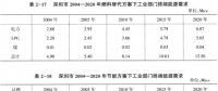 《綜合能源環境規劃及案例 》——案例研究，深圳市能源需求預測研究（六）