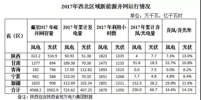 西北光伏市場分析： 七大經驗、四大問題、五大原因、破解棄光三大舉措