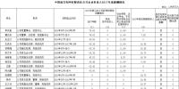 2017年度南方電網企業負責人薪酬信息情況一覽